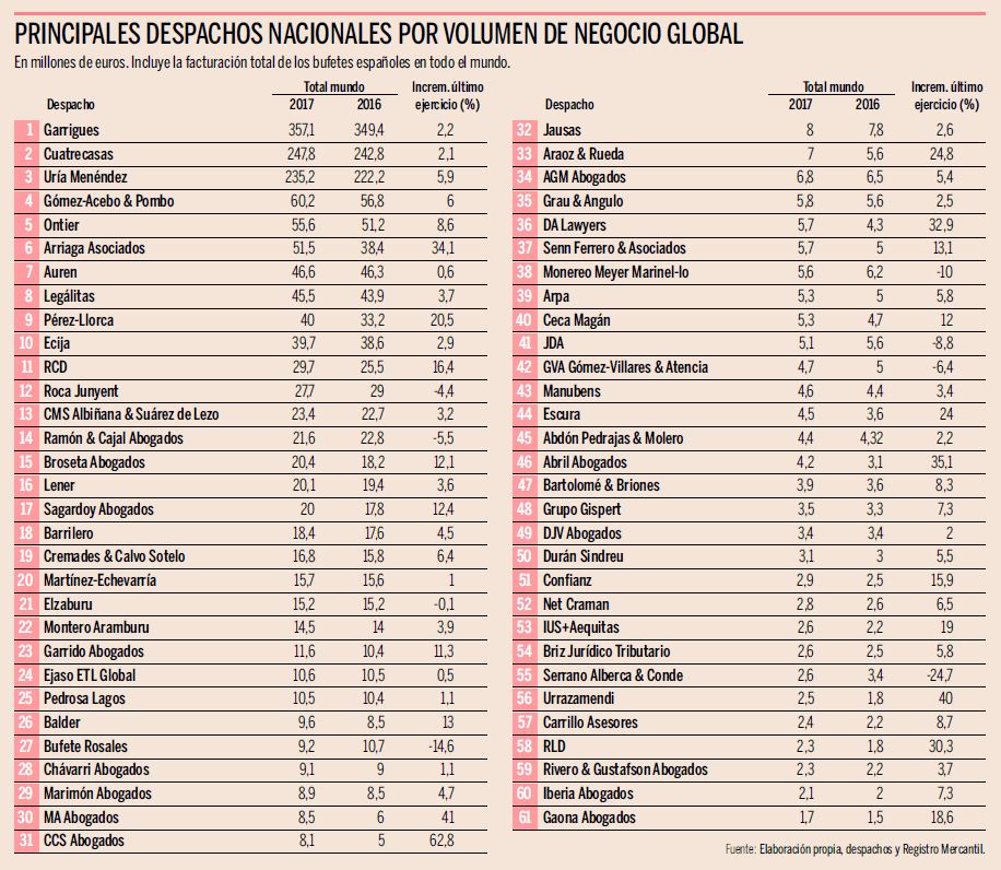 CCS Abogados lidera el crecimiento de bufetes españoles en 2017