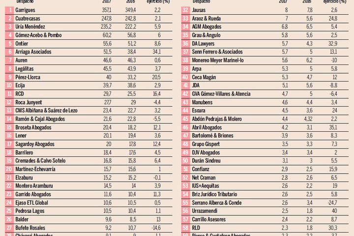 CCS Abogados lidera el crecimiento de bufetes españoles en 2017