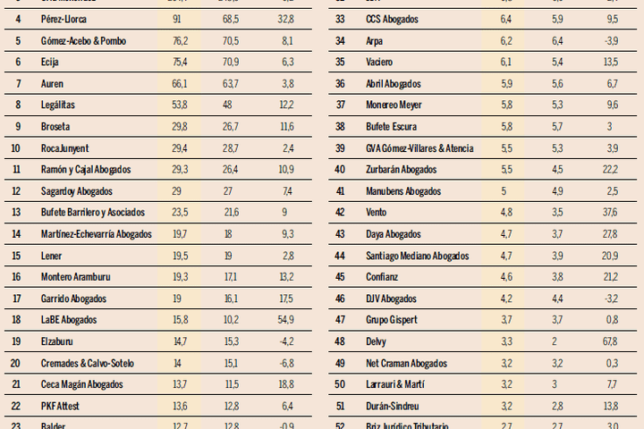 Ranking Bufetes Expansión 03_5_2022