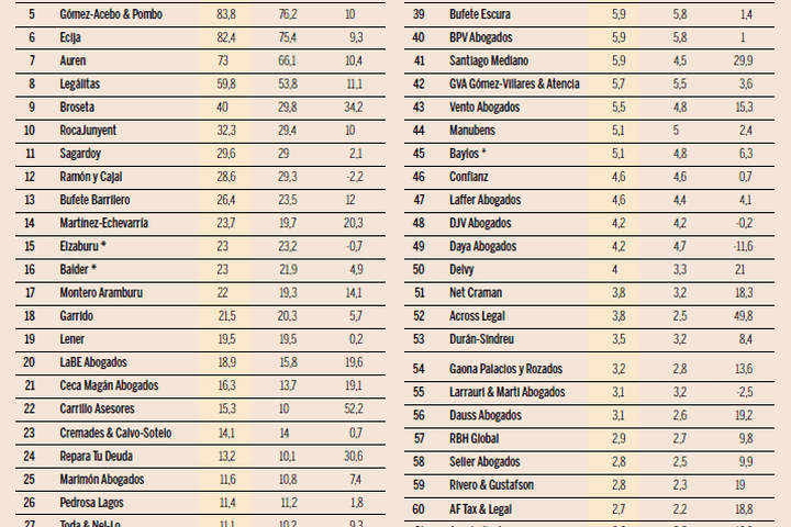 CCS Abogados en el Ránking de Bufetes de Expansión